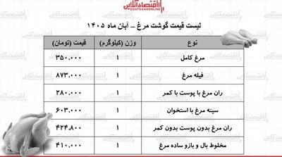  قیمت جدید گوشت مرغ امروز شنبه ۹ آبان ۱۴۰۵ / مرغ کامل کیلویی ۳۵۰ هزار تومان شد + جدول - مردم سالاری آنلاین