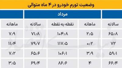  رکوردشکنی تورم خودرو - مردم سالاری آنلاین