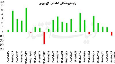  سرخ‌پوشی بورس برای دومین هفته متوالی - مردم سالاری آنلاین