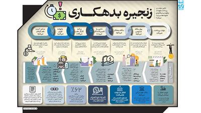  مراحل شکل‌گیری زنجیره بدهکاری | تأخیر دولت در پرداخت تعهدات به بنگاه‌ها و خانواده‌ها سرایت می‌کند؟