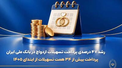  رشد ۴۷ درصدی پرداخت تسهیلات ازدواج در بانک ملی ایران/ پرداخت بیش از ۳۴ همت تسهیلات از ابتدای ۱۴۰۵