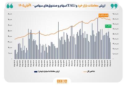  ارزش معاملات خرد «سهام و صندوق‌های سهامی» از ۳۰ همت عبور کرد