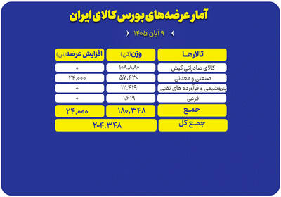  عرضه ۲۰۴ هزار تن محصول در تالارهای مختلف بورس کالا