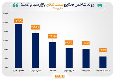  شاخص ۶ صنعت در سقف تاریخی جدید/ شاخص ۱۳ صنعت با رشد همراه شد