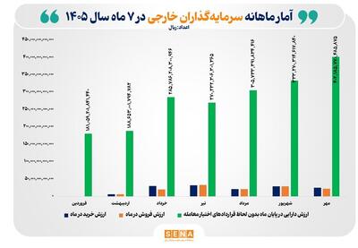  رشد ۱۲۲ درصدی ارزش دارایی سرمایه‌گذاران خارجی بورس در ۷ ماه امسال