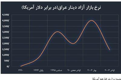 بازخوانی تجربه تاریخی عراق؛ فروپاشی دینار زیر بار تحریم - تسنیم