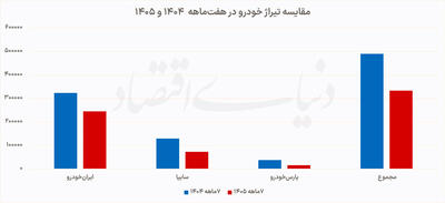  بازگشت تولید خودرو به کف دهه ۹۰