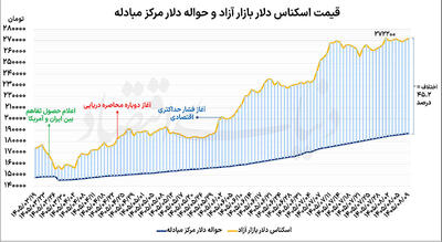  رشد آرام قیمت دلار