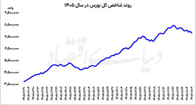  بورس در مسیر اصلاح