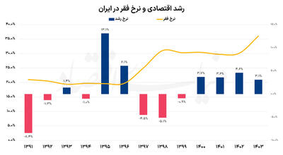  عایدی فقرا از رشد اقتصادی