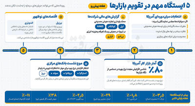  بازارها در نقطه جوش