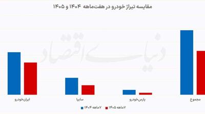  بازگشت تولید خودرو به کف دهه ۹۰ - مردم سالاری آنلاین