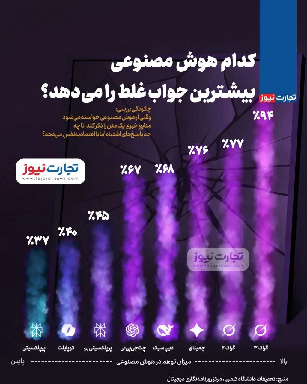 کدام هوش مصنوعی بیشترین جواب غلط را می‌دهد؟ + اینفوگرافیک