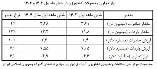 افزایش ۱۰۰ میلیون دلاری کسری تراز تجاری کشاورزی در نیمه نخست امسال