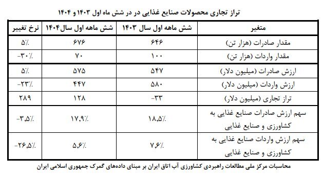 افزایش ۱۰۰ میلیون دلاری کسری تراز تجاری کشاورزی در نیمه نخست امسال