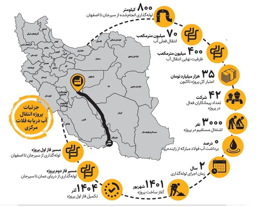 تأمین آب صنایع اصفهان از دریا ؛ بزرگ‌ترین فولادساز ایران دیگر از زاینده رود آب نمی‌ خورد