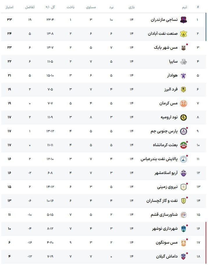 نتایج هفته چهاردهم لیگ یک فوتبال
