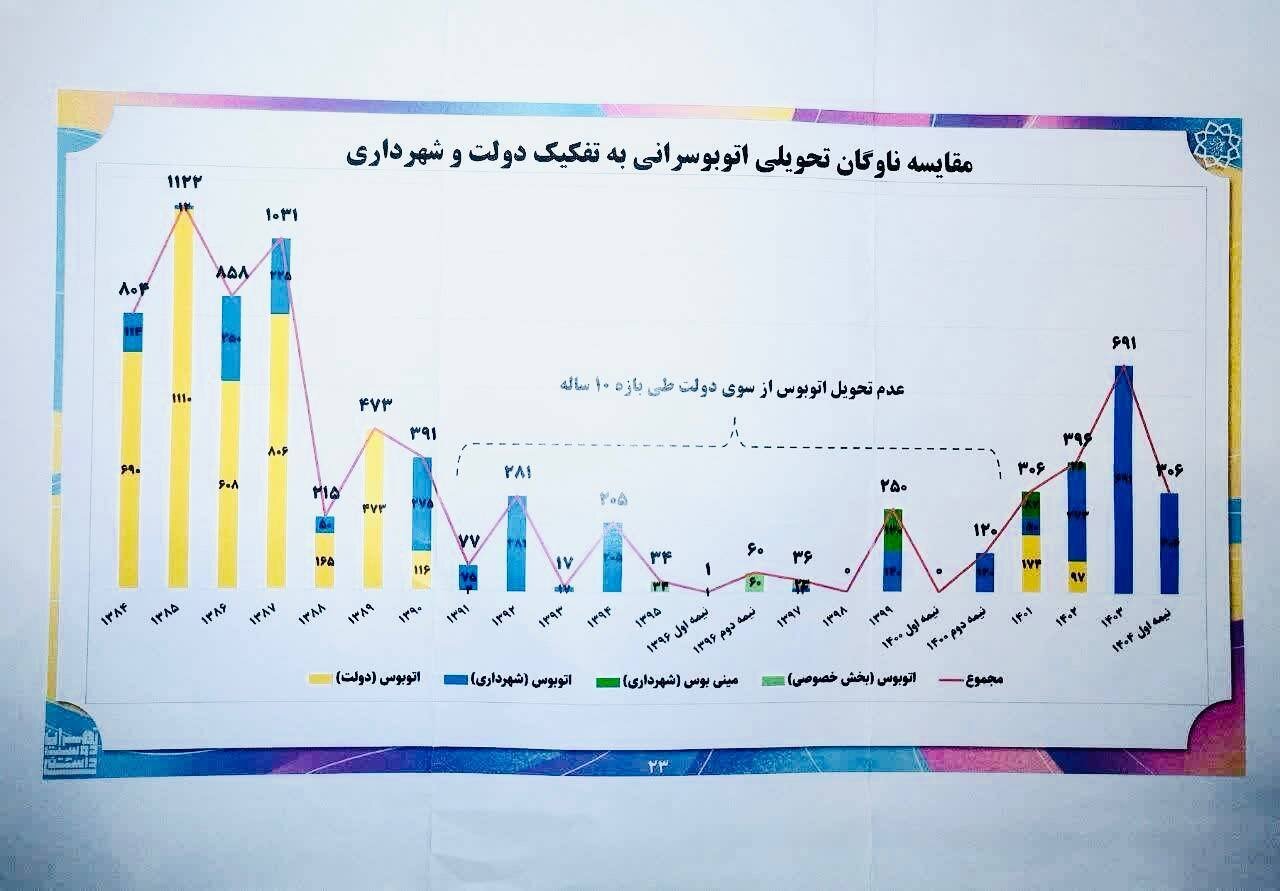رکوردشکنی شهرداری در خرید ناوگان اتوبوسرانی