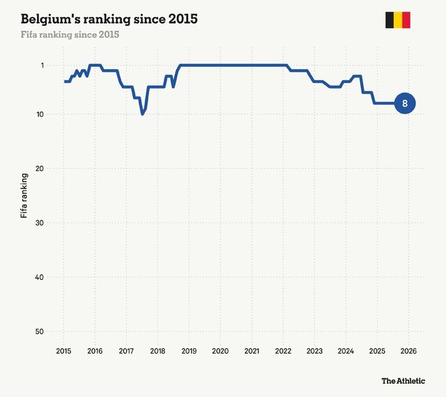 بلژیک در حال پوستاندازی/ بازگشت کورتوا، ظهور دوکو و سیستم ۳-۳-۴ گارسیا