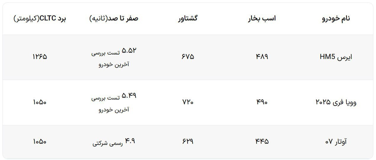 مقایسه مشخصات فنی سه EREV بازار