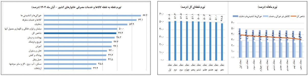 رشد تورم آبان؛ فشاری جدید بر دوش طبقه متوسط