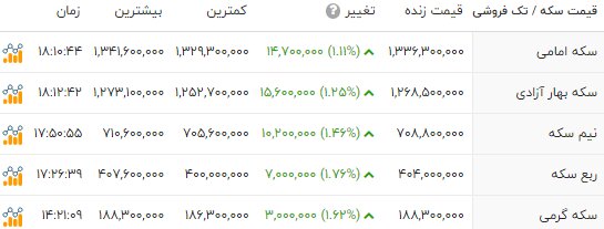 ادامه سیر صعودی طلا و سکه؛ دلار وارد کانال 125 هزارتومان وارد شد