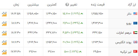 ادامه سیر صعودی طلا و سکه؛ دلار وارد کانال 125 هزارتومان وارد شد