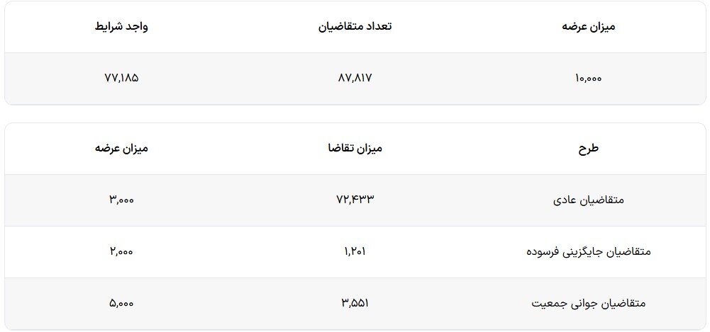 ۶۶۴۹ پارس نوا بی مشتری ماند ؛ آمار مشارکت در شرایط فروش پارس خودرو