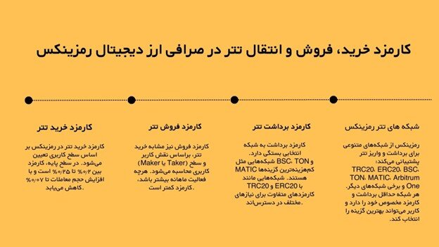 کارمزد خرید، انتقال و برداشت تتر در صرافی رمزینکس