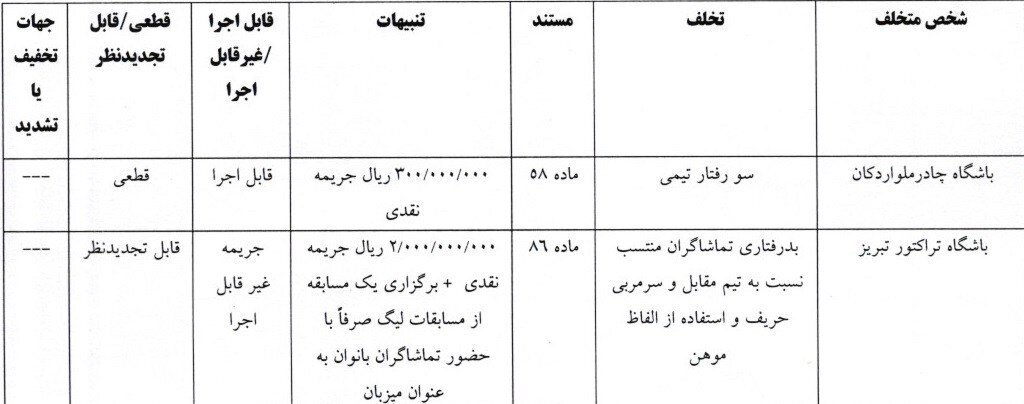محکومیت تراکتور به پرداخت جریمه و محرومیت هواداران مرد