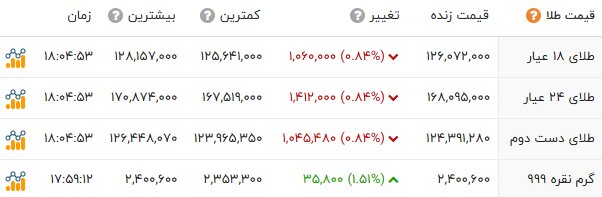 کاهش قیمت‌ها در بازار طلا و سکه؛ دلار به کانال 124 هزارتومان نزول کرد