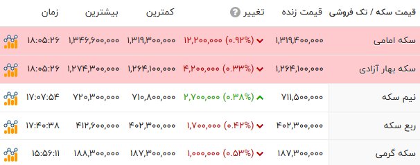 کاهش قیمت‌ها در بازار طلا و سکه؛ دلار به کانال 124 هزارتومان نزول کرد