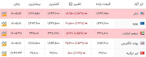 کاهش قیمت‌ها در بازار طلا و سکه؛ دلار به کانال 124 هزارتومان نزول کرد