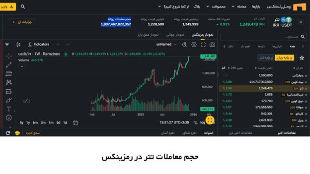 بهترین صرافی ارز دیجیتال ایرانی از نظر حجم معاملات