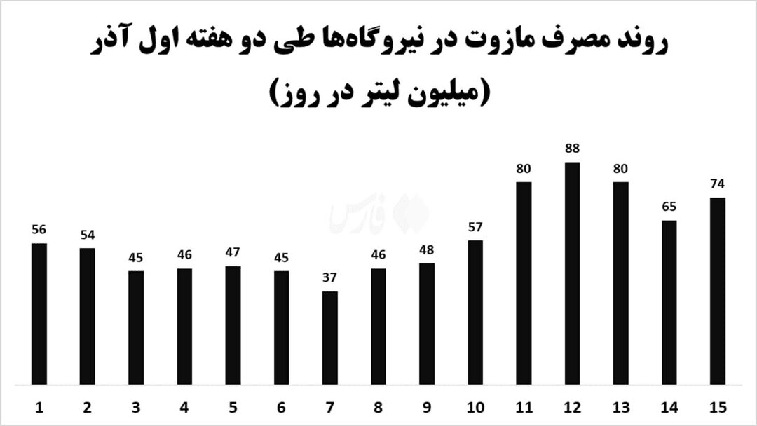 جهش ۱۳۸ درصدی مازوتسوزی در آذر