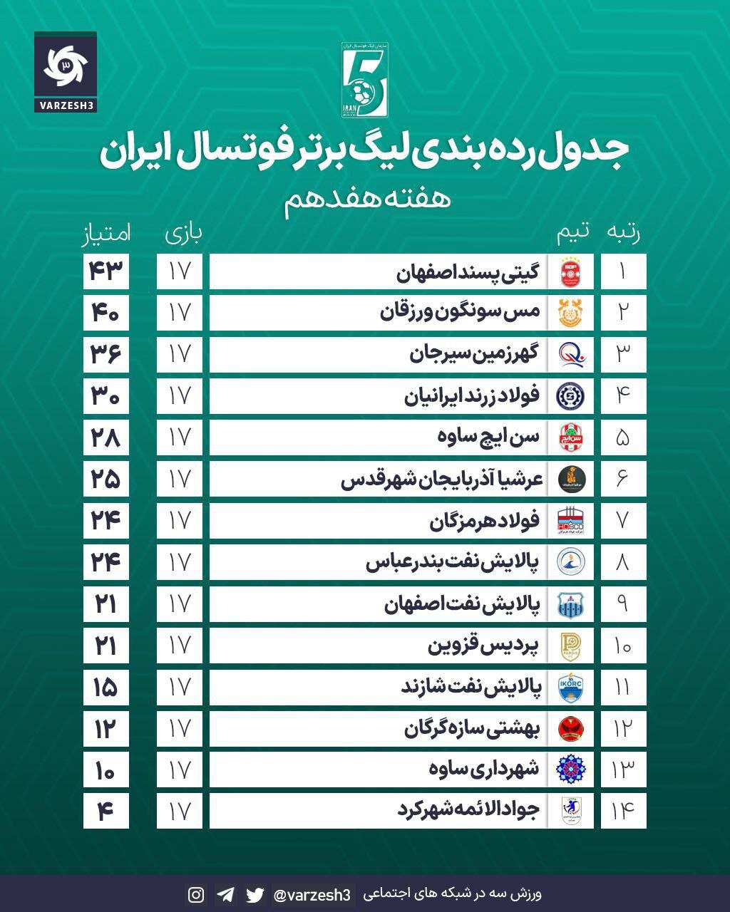 شانس قهرمانی سیرجانیها به مو رسید اما پاره نشد!
