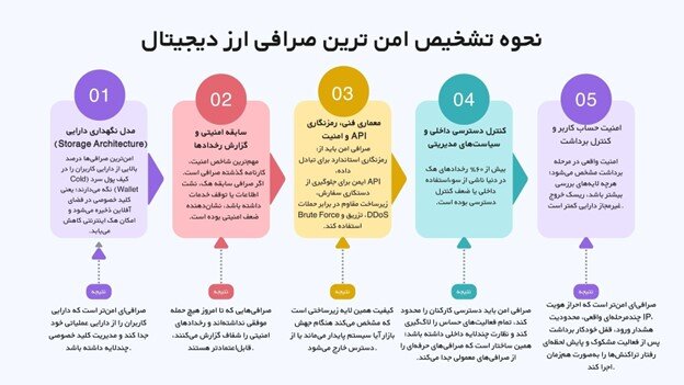 امن ترین صرافی ارز دیجیتال ایرانی کدام است؟
