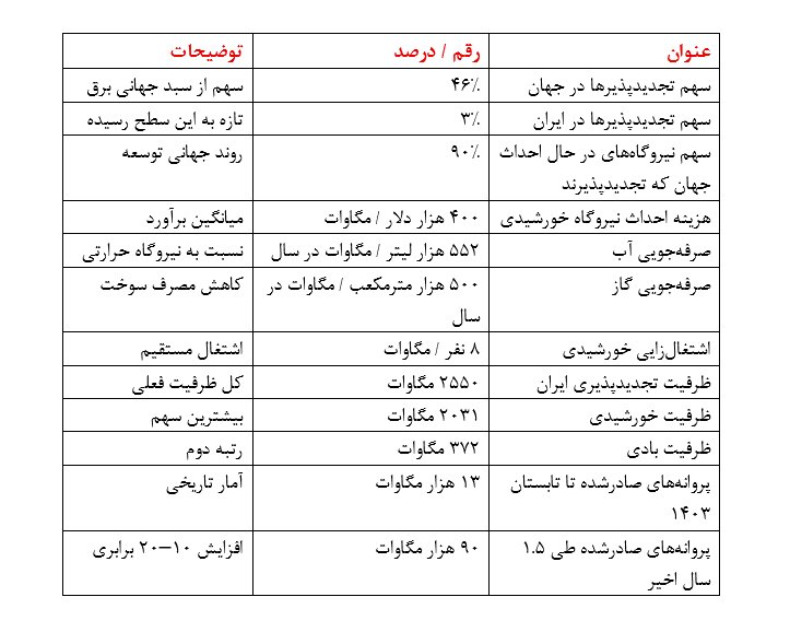ایران چند درصد برق خود را از انرژیهای تجدیدپذیر تامین میکند؟ | جهش جهانی تجدیدپذیرها و فاصله معنادار ایران