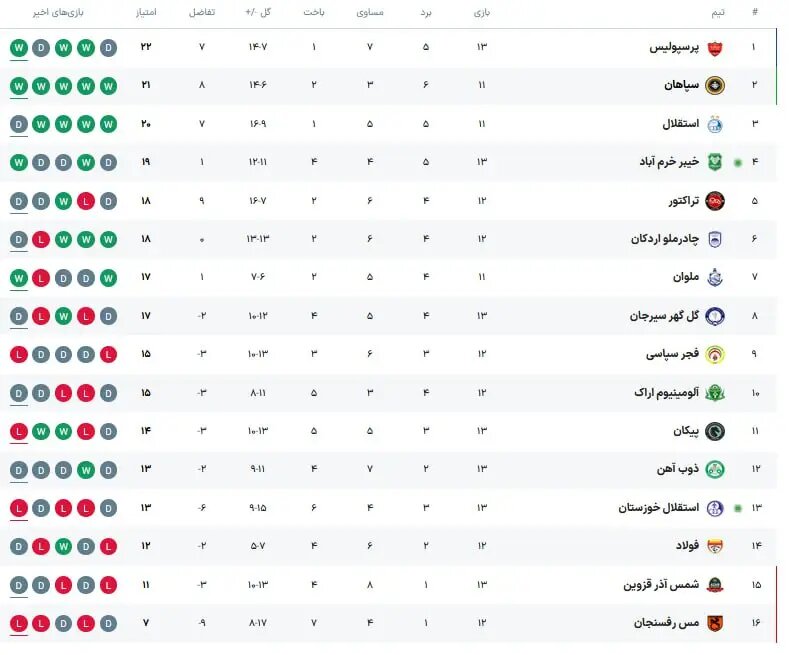 جدول لیگ برتر پس از پایان روز اول هفته سیزدهم