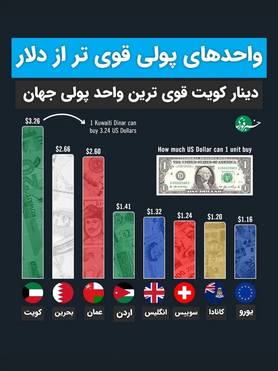 واحد‌های پولی قوی تر از دلار + اینفوگرافی