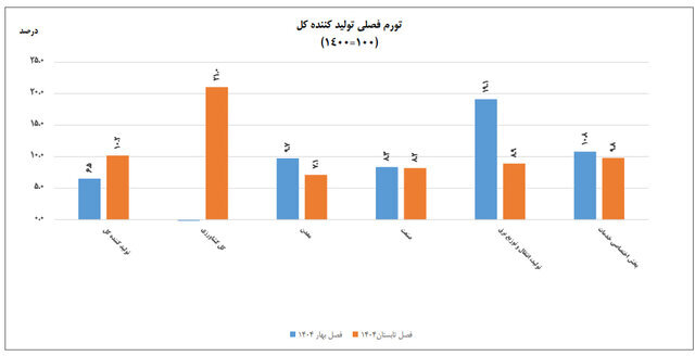 نیمه اول امسال چقدر تورم داشتیم؟