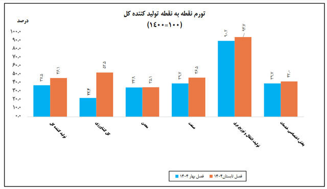 نیمه اول امسال چقدر تورم داشتیم؟