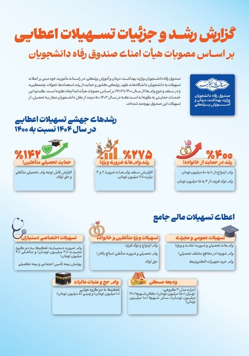 رشد ۴۰۰ درصدی تسهیلات صندوق رفاه دانشجویان وزارت بهداشت در ۱۴۰۴