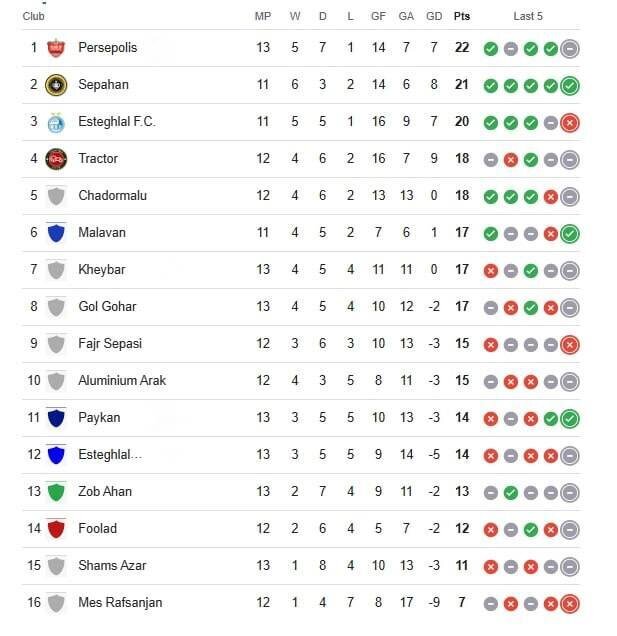 جدول لیگ برتر پس از برد پرسپولیس مقابل پیکان و تساوی تراکتور و ذوب آهن / سرخپوشان صدرنشین شدند +عکس