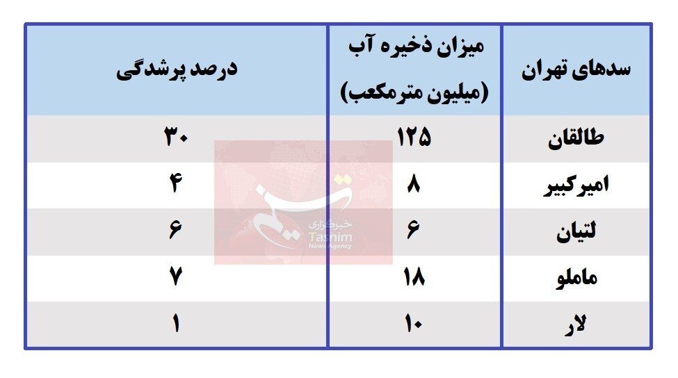 آخرین وضعیت ذخایر سدهای تهران؛ افت 214 میلیون مترمکعبی نسبت به سال قبل