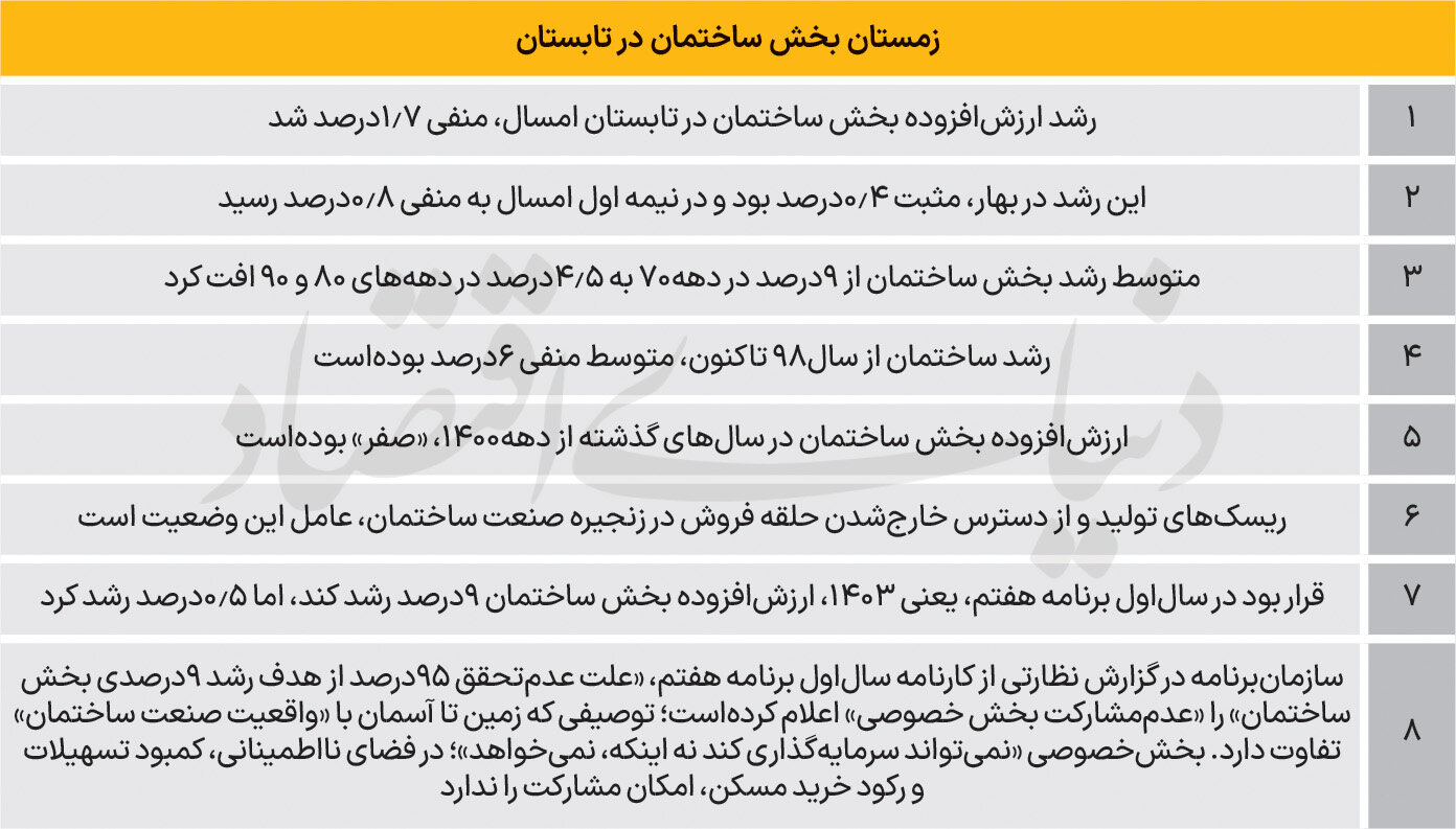 تولید بخش ساختمان در نیمه اول امسال کاهش یافت