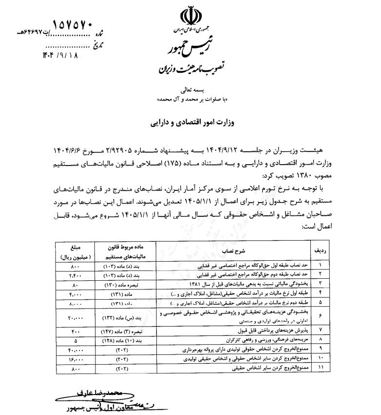 سقفهای مالیاتی سال ۱۴۰۵ اعلام شد + جدول حدنصاب های مالیاتی