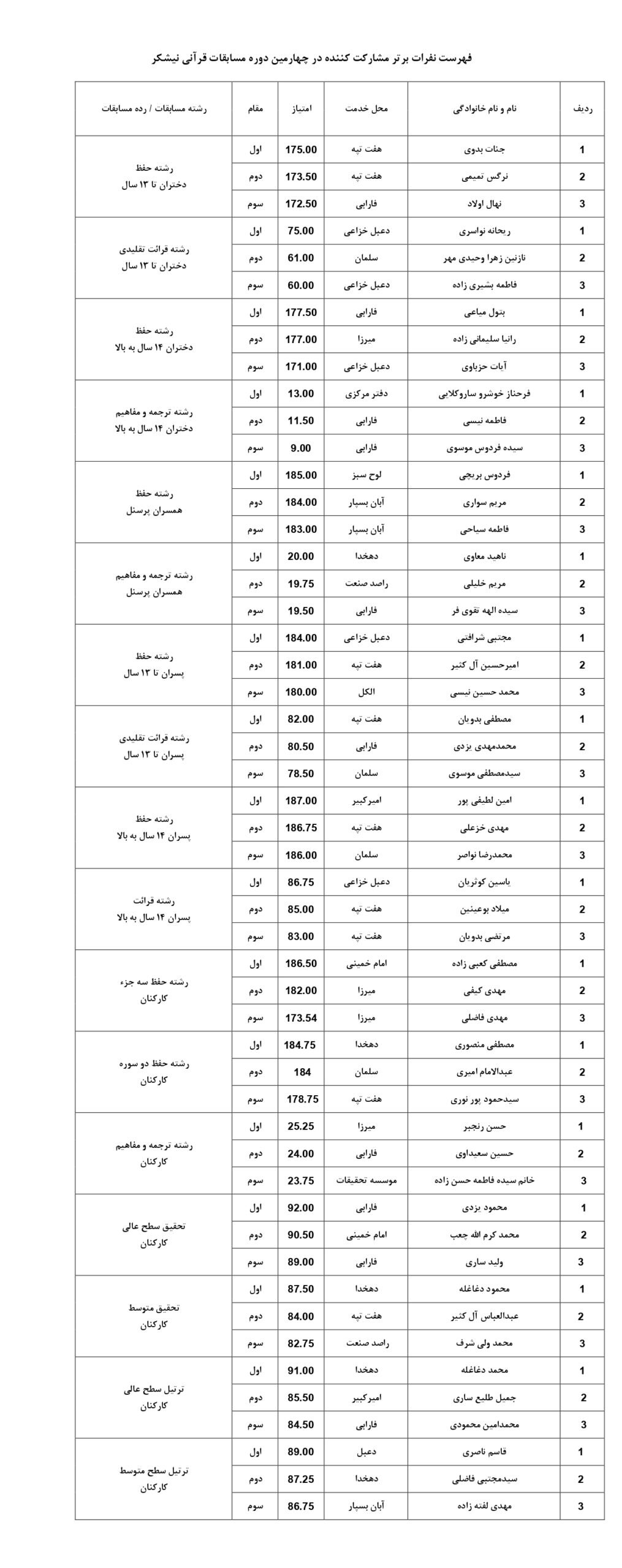 چهارمین دوره مسابقات قرآنی نیشکر به پایان رسید / درخشش کشت و صنعت فارابی در رقابتهای قرآنی/ هفتتپه و دعبل خزاعی جایگاه دوم و سوم را به دست آوردند