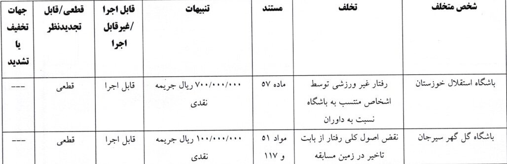 ۴ باشگاه لیگ برتری فوتبال جریمه شدند