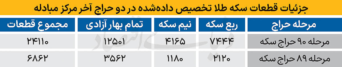 در دو حراج آخرسکه طلا چه گذشت؟